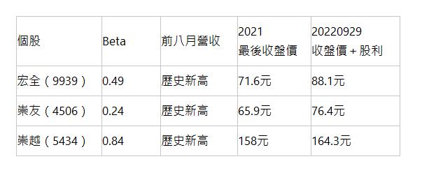  個股 | Beta | 前八月營收 | 2021 最後收盤價 | 20220929 收盤價＋股利 | 宏全（9939） | 0.49 | 歷史新高 | 71.6元 | 88.1元 | 崇友（4506） | 0.24 | 歷史新高 | 65.9元 | 76.4元 | 崇越（5434） | 0.84 | 歷史新高 | 158元 | 164.3元 | 