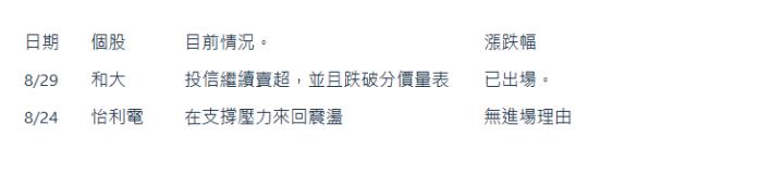  日期| 個股| 目前情況。| 漲跌幅| 8/29| 和大| 投信繼續賣超，並且跌破分價量表| 已出場。| 8/24| 怡利電| 在支撐壓力來回震盪| 無進場理由| 
