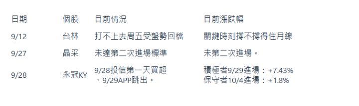  日期| 個股| 目前情況| 目前漲跌幅| 9/12| 台林| 打不上去周五受盤勢回檔| 關鍵時刻撐不撐得住月線| 9/27| 晶采| 未達第二次進場標準| 未第二次進場。| 9/28| 永冠KY| 9/28投信第一天買超、9/29APP跳出。| 積極者9/29進場：+7.43% 保守者10/4進場：+1.8%| 