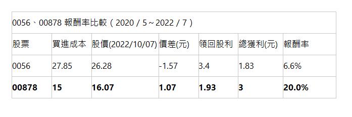  0056、00878 報酬率比較（2020 / 5～2022 / 7） | 股票 | 買進成本 | 股價(2022/10/07) | 價差(元) | 領回股利 | 總獲利(元) | 報酬率 | 0056 | 27.85 | 26.28 | -1.57 | 3.4 | 1.83 | 6.6% | 00878 | 15 | 16.07 | 1.07 | 1.93 | 3 | 20.0% | 