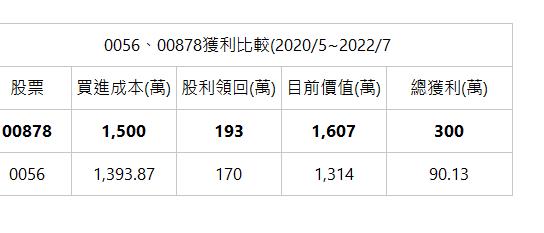  0056、00878獲利比較(2020/5~2022/7 | 股票 | 買進成本(萬) | 股利領回(萬) | 目前價值(萬) | 總獲利(萬) | 00878 | 1,500 | 193 | 1,607 | 300 | 0056 | 1,393.87 | 170 | 1,314 | 90.13 | 