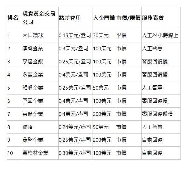  排名 | 現貨黃金交易公司 | 點差費用 | 入金門檻 | 市價/限價 | 服務素質 | 1 | 大田環球 | 0.15美元/盎司 | 30美元 | 限價 | 人工24小時線上 | 2 | 漢聲金業 | 0.3美元/盎司 | 100美元 | 市價 | 人工智慧 | 3 | 亨達金銀 | 0.25美元/盎司 | 100美元 | 市價 | 客服回復慢 | 4 | 永豐金業 | 0.4美元/盎司 | 100美元 | 市價 | 客服回復慢 | 5 | 領峰金業 | 0.25美元/盎司 | 50美元 | 市價 | 人工智慧 | 6 | 堅固金業 | 0.4美元/盎司 | 100美元 | 市價 | 客服回復慢 | 7 | 英倫金業 | 0.4美元/盎司 | 200美元 | 市價 | 客服回復偏慢 | 8 | 福匯 | 0.24美元/盎司 | 50美元 | 市價 | 人工智慧 | 9 | 鑫聖金業 | 0.25美元/盎司 | 200美元 | 市價 | 自動回復 | 10 | 富格林金業 | 0.33美元/盎司 | 100美元 | 市價 | 自動回復 | 
