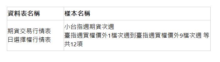  資料表名稱 | 樣本名稱 | 期貨交易行情表 日選擇權行情表 | 小台指週期貨次週 臺指週買權價外1檔次週到臺指週買權價外9檔次週 等共12項 | 