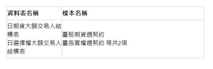  資料表名稱 | 樣本名稱 | 日期貨大額交易人結構表 日選擇權大額交易人結構表 | 臺股期貨週契約 臺指買權週契約 等共2項 | 
