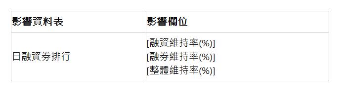  影響資料表 | 影響欄位 | 日融資券排行 | [融資維持率(%)] [融券維持率(%)] [整體維持率(%)] | 