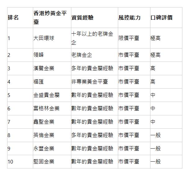  排名 | 香港炒黃金平臺 | 資質經驗 | 風控能力 | 口碑評價 | 1 | 大田環球 | 十年以上的老牌金企 | 限價平臺 | 極高 | 2 | 領峰 | 老牌金企 | 市價平臺 | 極高 | 3 | 漢聲金業 | 多年的貴金屬經驗 | 市價平臺 | 高 | 4 | 福匯 | 非專業黃金平臺 | 市價平臺 | 高 | 5 | 金盛貴金屬 | 數年的貴金屬經驗 | 市價平臺 | 中 | 6 | 富格林金業 | 數年的貴金屬經驗 | 市價平臺 | 中 | 7 | 鑫聖金業 | 數年的貴金屬經驗 | 市價平臺 | 中 | 8 | 英倫金業 | 多年的貴金屬經驗 | 市價平臺 | 一般 | 9 | 永豐金業 | 數年的貴金屬經驗 | 市價平臺 | 一般 | 10 | 堅固金業 | 數年的貴金屬經驗 | 市價平臺 | 一般 | 