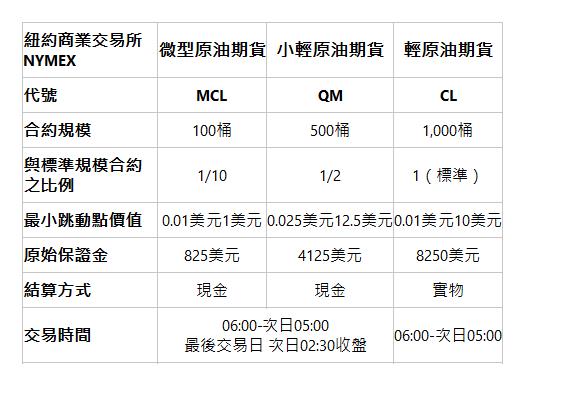  紐約商業交易所NYMEX| 微型原油期貨| 小輕原油期貨| 輕原油期貨| 代號| MCL| QM| CL| 合約規模| 100桶| 500桶| 1,000桶| 與標準規模合約之比例| 1/10| 1/2| 1（標準）| 最小跳動點價值| 0.01美元1美元| 0.025美元12.5美元| 0.01美元10美元| 原始保證金| 825美元| 4125美元| 8250美元| 結算方式| 現金| 現金| 實物| 交易時間| 06:00-次日05:00 最後交易日 次日02:30收盤| 06:00-次日05:00| 
