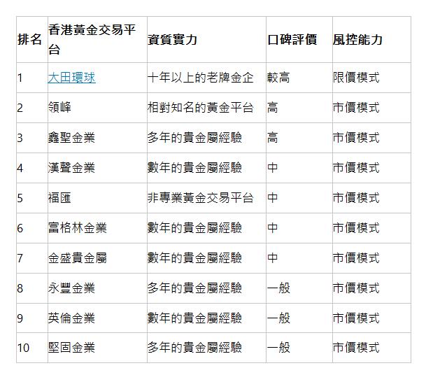  排名 | 香港黃金交易平台 | 資質實力 | 口碑評價 | 風控能力 | 1 | 大田環球 | 十年以上的老牌金企 | 較高 | 限價模式 | 2 | 領峰 | 相對知名的黃金平台 | 高 | 市價模式 | 3 | 鑫聖金業 | 多年的貴金屬經驗 | 高 | 市價模式 | 4 | 漢聲金業 | 數年的貴金屬經驗 | 中 | 市價模式 | 5 | 福匯 | 非專業黃金交易平台 | 中 | 市價模式 | 6 | 富格林金業 | 數年的貴金屬經驗 | 中 | 市價模式 | 7 | 金盛貴金屬 | 數年的貴金屬經驗 | 中 | 市價模式 | 8 | 永豐金業 | 多年的貴金屬經驗 | 一般 | 市價模式 | 9 | 英倫金業 | 數年的貴金屬經驗 | 一般 | 市價模式 | 10 | 堅固金業 | 多年的貴金屬經驗 | 一般 | 市價模式 | 