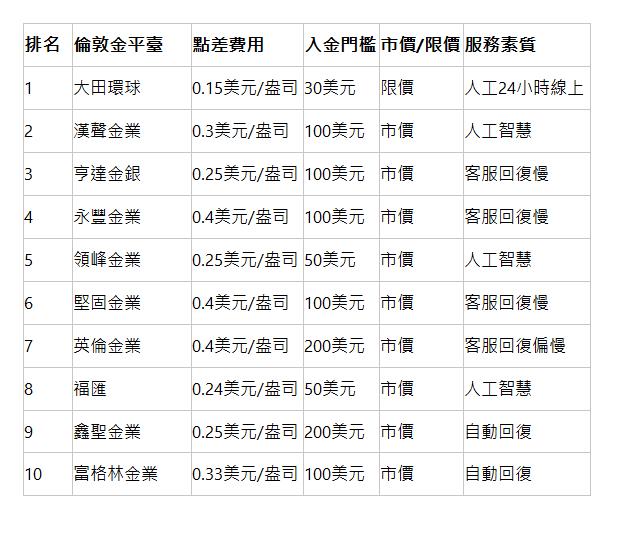  排名 | 倫敦金平臺 | 點差費用 | 入金門檻 | 市價/限價 | 服務素質 | 1 | 大田環球 | 0.15美元/盎司 | 30美元 | 限價 | 人工24小時線上 | 2 | 漢聲金業 | 0.3美元/盎司 | 100美元 | 市價 | 人工智慧 | 3 | 亨達金銀 | 0.25美元/盎司 | 100美元 | 市價 | 客服回復慢 | 4 | 永豐金業 | 0.4美元/盎司 | 100美元 | 市價 | 客服回復慢 | 5 | 領峰金業 | 0.25美元/盎司 | 50美元 | 市價 | 人工智慧 | 6 | 堅固金業 | 0.4美元/盎司 | 100美元 | 市價 | 客服回復慢 | 7 | 英倫金業 | 0.4美元/盎司 | 200美元 | 市價 | 客服回復偏慢 | 8 | 福匯 | 0.24美元/盎司 | 50美元 | 市價 | 人工智慧 | 9 | 鑫聖金業 | 0.25美元/盎司 | 200美元 | 市價 | 自動回復 | 10 | 富格林金業 | 0.33美元/盎司 | 100美元 | 市價 | 自動回復 | 