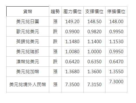 貨幣| 趨勢| 壓力價位| 支撐價位| 停損價位| 美元兌日圓| 漲| 149.20| 148.50| 148.00| 歐元兌美元| 跌| 0.9900| 0.9820| 0.9950| 英鎊兌美元| 跌| 1.1480| 1.1400| 1.1530| 美元兌瑞郎| 漲| 1.0080| 1.0000| 0.9950| 澳幣兌美元| 跌| 0.6420| 0.6350| 0.6470| 美元兌加幣| 漲| 1.3680| 1.3600| 1.3550| 美元兌境外人民幣| 漲| 7.3500| 7.3150| 7.3000  | 