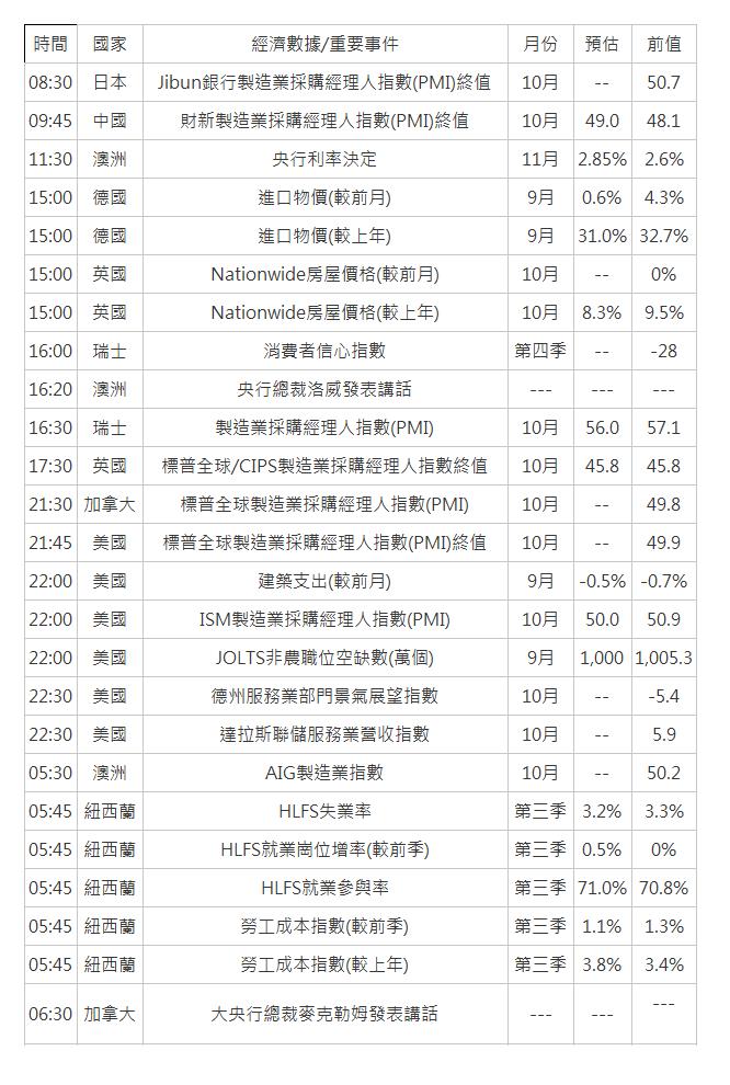  時間| 國家| 經濟數據/重要事件| 月份| 預估| 前值| 08:30| 日本| Jibun銀行製造業採購經理人指數(PMI)終值| 10月| --| 50.7| 09:45| 中國| 財新製造業採購經理人指數(PMI)終值| 10月| 49.0| 48.1| 11:30| 澳洲| 央行利率決定| 11月| 2.85%| 2.6%| 15:00| 德國| 進口物價(較前月)| 9月| 0.6%| 4.3%| 15:00| 德國| 進口物價(較上年)| 9月| 31.0%| 32.7%| 15:00| 英國| Nationwide房屋價格(較前月)| 10月| --| 0%| 15:00| 英國| Nationwide房屋價格(較上年)| 10月| 8.3%| 9.5%| 16:00| 瑞士| 消費者信心指數| 第四季| --| -28| 16:20| 澳洲| 央行總裁洛威發表講話| ---| ---| ---| 16:30| 瑞士| 製造業採購經理人指數(PMI)| 10月| 56.0| 57.1| 17:30| 英國| 標普全球/CIPS製造業採購經理人指數終值| 10月| 45.8| 45.8| 21:30| 加拿大| 標普全球製造業採購經理人指數(PMI)| 10月| --| 49.8| 21:45| 美國| 標普全球製造業採購經理人指數(PMI)終值| 10月| --| 49.9| 22:00| 美國| 建築支出(較前月)| 9月| -0.5%| -0.7%| 22:00| 美國| ISM製造業採購經理人指數(PMI)| 10月| 50.0| 50.9| 22:00| 美國| JOLTS非農職位空缺數(萬個)| 9月| 1,000| 1,005.3| 22:30| 美國| 德州服務業部門景氣展望指數| 10月| --| -5.4| 22:30| 美國| 達拉斯聯儲服務業營收指數| 10月| --| 5.9| 05:30| 澳洲| AIG製造業指數| 10月| --| 50.2| 05:45| 紐西蘭| HLFS失業率| 第三季| 3.2%| 3.3%| 05:45| 紐西蘭| HLFS就業崗位增率(較前季)| 第三季| 0.5%| 0%| 05:45| 紐西蘭| HLFS就業參與率| 第三季| 71.0%| 70.8%| 05:45| 紐西蘭| 勞工成本指數(較前季)| 第三季| 1.1%| 1.3%| 05:45| 紐西蘭| 勞工成本指數(較上年)| 第三季| 3.8%| 3.4%| 06:30| 加拿大| 大央行總裁麥克勒姆發表講話| ---| ---| ---  | 