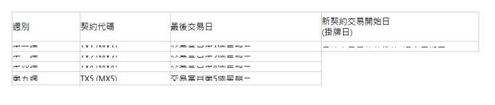  週別| 契約代碼| 最後交易日| 新契約交易開始日 (掛牌日)| 第一週| TX1 (MX1)| 交易當月第1個星期三| 最後交易日往前推算2週之星期三| 第二週| TX2 (MX2)| 交易當月第2個星期三| 第四週| TX4 (MX4)| 交易當月第4個星期三| 第五週| TX5 (MX5)| 交易當月第5個星期三| 