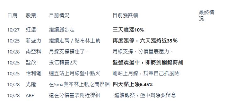  日期| 股票| 目前情況| 目前漲跌幅| 最終情況| 10/27| 虹堡| 繼續緩步走| 三天噴漲10%|  | 10/25| 新盛力| 繼續走高／黏布林上軌| 再度漲停，六天漲將近35％|  | 10/28| 南亞科| 月線支撐撐住了。| 月線支撐、分價量表壓力。|  | 10/25| 詮欣| 投信轉賣2天| 盤整震盪中，即將到關鍵時刻|  | 10/25| 怡利電| 週五站上月線盤中點火| 剛站上月線，試單自己抓風險|  | 10/28| 光隆| 在5ma與布林上軌之間徘徊| 四天黏上漲6.45%|  | 10/28| ABF| 還在分價量表附近徘徊| -繼續觀察，盤中齊漲要留意|  | 
