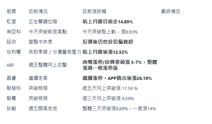  股票| 目前情況| 目前漲跌幅| 最終情況| 虹堡| 正在關鍵位階| 站上月線目前走14.89%|  | 南亞科| 今天突破前波高點| 今天突破黏上軌，漲8.93%|  | 詮欣| 盤整中休息| 反彈後仍然投信偏賣超|  | 怡利電| 來到季線／分價量表壓力| 站上月線後漲12.52%|  | ABF| 週五整體向上攻擊| 南電漲停/欣興景碩漲 5-7%，整體漲過一根漲停版|  | 晶睿| 繼續走高| 繼續漲停。APP跳出後漲26.19%|  | 聯發科| 突破格局| 這五天向上突破漲 17.59 %|  | 聯電| 突破格局| 這三天向上突破漲 9.59%|  | 矽創| 週五開高走低| 整體三天突破漲8.89%，一度漲14%|  | 