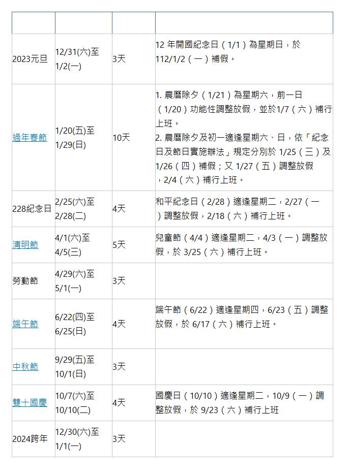  國定假日 日期 放假天數 說明 2023元旦 | 12/31(六)至1/2(一) | 3天 | 12 年開國紀念日（1/1）為星期日，於 112/1/2（一）補假。 &nbsp; | 過年春節 | 1/20(五)至1/29(日) | 10天 | 1. 農曆除夕（1/21）為星期六，前一日（1/20）功能性調整放假，並於1/7（六）補行上班。 2. 農曆除夕及初一適逢星期六、日，依「紀念日及節日實施辦法」規定分別於 1/25（三）及 1/26（四）補假；又 1/27（五）調整放假，2/4（六）補行上班。 | 228紀念日 | 2/25(六)至2/28(二) | 4天 | 和平紀念日（2/28）適逢星期二，2/27（一）調整放假，2/18（六）補行上班。 | 清明節 | 4/1(六)至4/5(三) | 5天 | 兒童節（4/4）適逢星期二，4/3（一）調整放假，於 3/25（六）補行上班。 | 勞動節 | 4/29(六)至5/1(一) | 3天 | &nbsp; | 端午節 | 6/22(四)至6/25(日) | 4天 | 端午節（6/22）適逢星期四，6/23（五）調整放假，於 6/17（六）補行上班。 &nbsp; | 中秋節 | 9/29(五)至10/1(日) | 3天 | &nbsp; | 雙十國慶 | 10/7(六)至10/10(二) | 4天 | 國慶日（10/10）適逢星期二，10/9（一）調整放假，於 9/23（六）補行上班 | 2024跨年 | 12/30(六)至1/1(一) | 3天 | &nbsp; | 