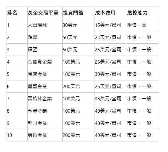  排名 | 黃金交易平臺 | 投資門檻 | 成本費用 | 風控能力 | 1 | 大田環球 | 30美元 | 15美元/盎司 | 限價，高 | 2 | 領峰 | 50美元 | 23美元/盎司 | 市價，一般 | 3 | 福匯 | 50美元 | 25美元/盎司 | 市價，一般 | 4 | 金盛貴金屬 | 100美元 | 26美元/盎司 | 市價，一般 | 5 | 漢聲金業 | 100美元 | 30美元/盎司 | 市價，一般 | 6 | 鑫聖金業 | 200美元 | 25美元/盎司 | 市價，一般 | 7 | 富格林金業 | 100美元 | 33美元/盎司 | 市價，一般 | 8 | 永豐金業 | 100美元 | 40美元/盎司 | 市價，一般 | 9 | 堅固金業 | 100美元 | 40美元/盎司 | 市價，一般 | 10 | 英倫金業 | 200美元 | 40美元/盎司 | 市價，一般 | 