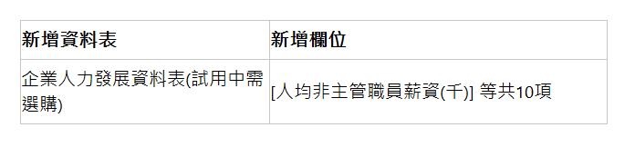  新增資料表 | 新增欄位 | 企業人力發展資料表(試用中需選購) | [人均非主管職員薪資(千)] 等共10項 | 