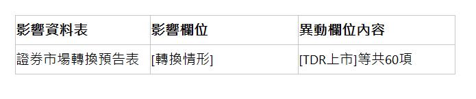  影響資料表 | 影響欄位 | 異動欄位內容 | 證券市場轉換預告表 | [轉換情形] | [TDR上市]等共60項 | 