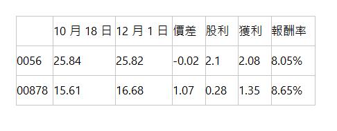   | 10 月 18 日 | 12 月 1 日 | 價差 | 股利 | 獲利 | 報酬率 | 0056 | 25.84 | 25.82 | -0.02 | 2.1 | 2.08 | 8.05% | 00878 | 15.61 | 16.68 | 1.07 | 0.28 | 1.35 | 8.65% | 