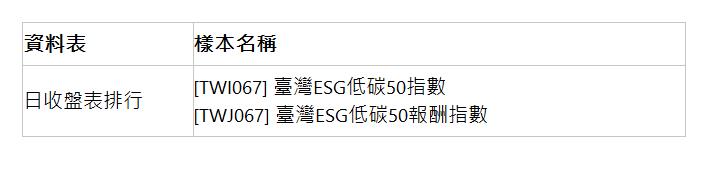  資料表 | 樣本名稱 | 日收盤表排行 | [TWI067] 臺灣ESG低碳50指數 [TWJ067] 臺灣ESG低碳50報酬指數 | 