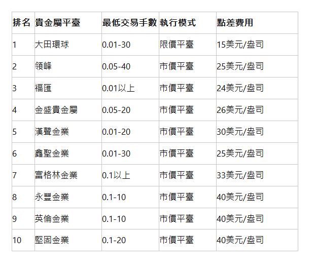  排名 | 貴金屬平臺 | 最低交易手數 | 執行模式 | 點差費用 | 1 | 大田環球 | 0.01-30 | 限價平臺 | 15美元/盎司 | 2 | 領峰 | 0.05-40 | 市價平臺 | 25美元/盎司 | 3 | 福匯 | 0.01以上 | 市價平臺 | 24美元/盎司 | 4 | 金盛貴金屬 | 0.05-20 | 市價平臺 | 26美元/盎司 | 5 | 漢聲金業 | 0.01-20 | 市價平臺 | 30美元/盎司 | 6 | 鑫聖金業 | 0.01-30 | 市價平臺 | 25美元/盎司 | 7 | 富格林金業 | 0.1以上 | 市價平臺 | 33美元/盎司 | 8 | 永豐金業 | 0.1-10 | 市價平臺 | 40美元/盎司 | 9 | 英倫金業 | 0.1-10 | 市價平臺 | 40美元/盎司 | 10 | 堅固金業 | 0.1-20 | 市價平臺 | 40美元/盎司 | 