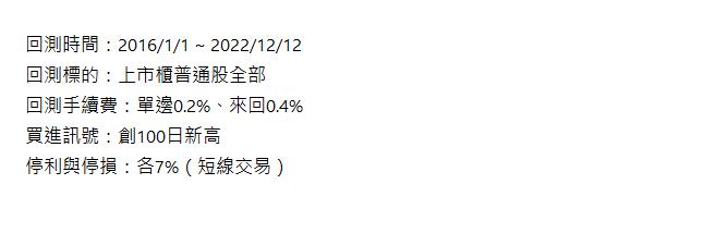  回測時間：2016/1/1 ~ 2022/12/12 回測標的：上市櫃普通股全部 回測手續費：單邊0.2%、來回0.4% 買進訊號：創100日新高 停利與停損：各7%（短線交易） | 