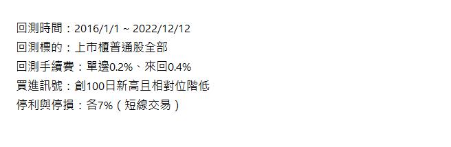  回測時間：2016/1/1 ~ 2022/12/12 回測標的：上市櫃普通股全部 回測手續費：單邊0.2%、來回0.4% 買進訊號：創100日新高且相對位階低 停利與停損：各7%（短線交易） | 