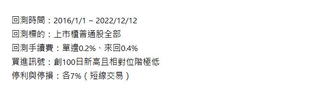  回測時間：2016/1/1 ~ 2022/12/12 回測標的：上市櫃普通股全部 回測手續費：單邊0.2%、來回0.4% 買進訊號：創100日新高且相對位階極低 停利與停損：各7%（短線交易） | 