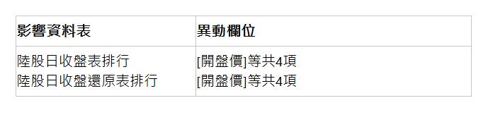  影響資料表 | 異動欄位 | 陸股日收盤表排行 陸股日收盤還原表排行 | [開盤價]等共4項 [開盤價]等共4項 | 