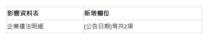  影響資料表 | 新增欄位 | 企業違法明細 | [公告日期]等共2項 | 