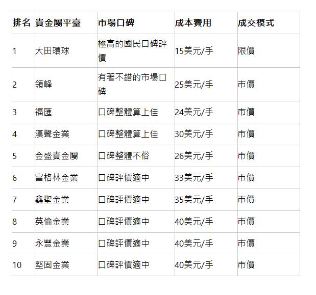  排名 | 貴金屬平臺 | 市場口碑 | 成本費用 | 成交模式 | 1 | 大田環球 | 極高的國民口碑評價 | 15美元/手 | 限價 | 2 | 領峰 | 有著不錯的市場口碑 | 25美元/手 | 市價 | 3 | 福匯 | 口碑整體算上佳 | 24美元/手 | 市價 | 4 | 漢聲金業 | 口碑整體算上佳 | 30美元/手 | 市價 | 5 | 金盛貴金屬 | 口碑整體不俗 | 26美元/手 | 市價 | 6 | 富格林金業 | 口碑評價適中 | 33美元/手 | 市價 | 7 | 鑫聖金業 | 口碑評價適中 | 35美元/手 | 市價 | 8 | 英倫金業 | 口碑評價適中 | 40美元/手 | 市價 | 9 | 永豐金業 | 口碑評價適中 | 40美元/手 | 市價 | 10 | 堅固金業 | 口碑評價適中 | 40美元/手 | 市價 | 