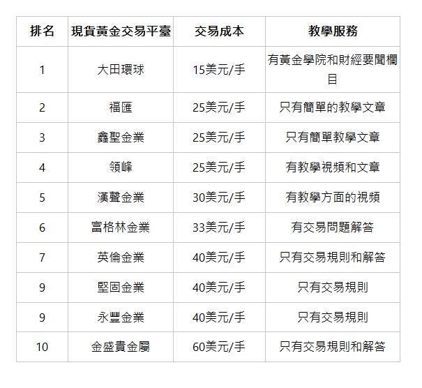  排名 | 現貨黃金交易平臺 | 交易成本 | 教學服務 | 1 | 大田環球 | 15美元/手 | 有黃金學院和財經要聞欄目 | 2 | 福匯 | 25美元/手 | 只有簡單的教學文章 | 3 | 鑫聖金業 | 25美元/手 | 只有簡單教學文章 | 4 | 領峰 | 25美元/手 | 有教學視頻和文章 | 5 | 漢聲金業 | 30美元/手 | 有教學方面的視頻 | 6 | 富格林金業 | 33美元/手 | 有交易問題解答 | 7 | 英倫金業 | 40美元/手 | 只有交易規則和解答 | 9 | 堅固金業 | 40美元/手 | 只有交易規則 | 9 | 永豐金業 | 40美元/手 | 只有交易規則 | 10 | 金盛貴金屬 | 60美元/手 | 只有交易規則和解答 | 