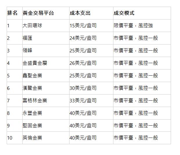  排名 | 黃金交易平台 | 成本支出 | 成交模式 | 1 | 大田環球 | 15美元/盎司 | 限價平臺，風控強 | 2 | 福匯 | 24美元/盎司 | 市價平臺，風控一般 | 3 | 領峰 | 25美元/盎司 | 市價平臺，風控一般 | 4 | 金盛貴金屬 | 26美元/盎司 | 市價平臺，風控一般 | 5 | 鑫聖金業 | 25美元/盎司 | 市價平臺，風控一般 | 6 | 漢聲金業 | 30美元/盎司 | 市價平臺，風控一般 | 7 | 富格林金業 | 33美元/盎司 | 市價平臺，風控一般 | 8 | 永豐金業 | 40美元/盎司 | 市價平臺，風控一般 | 9 | 堅固金業 | 40美元/盎司 | 市價平臺，風控一般 | 10 | 英倫金業 | 40美元/盎司 | 市價平臺，風控一般 | 
