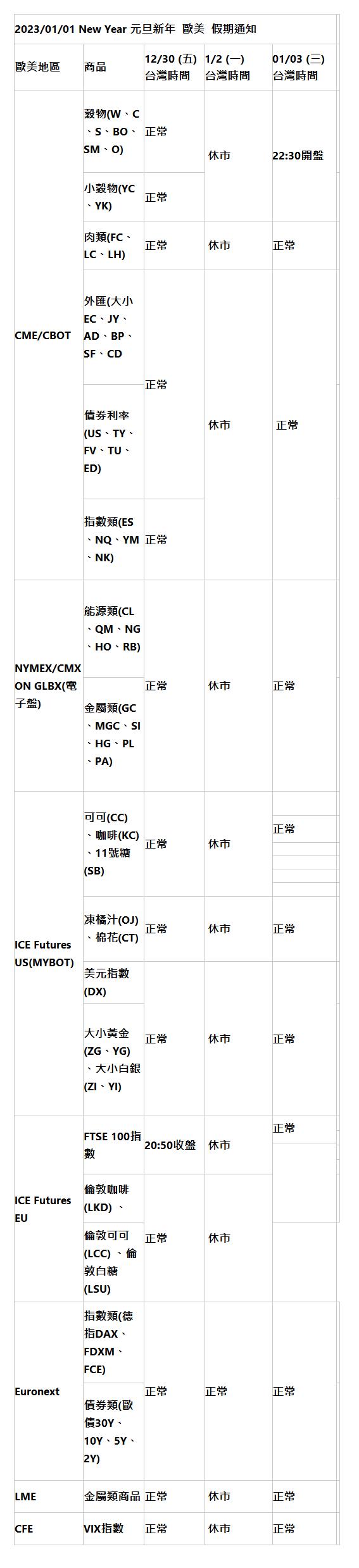  2023/01/01 New Year 元旦新年  歐美  假期通知 |  | 歐美地區 | 商品 | 12/30 (五)台灣時間 | 1/2 (一) 台灣時間 | 01/03 (三)台灣時間 |  | CME/CBOT | 穀物(W、C、S、BO、SM、O) | 正常 |  休市 | 22:30開盤 |  | 小穀物(YC、YK) | 正常 |  | 肉類(FC、LC、LH) | 正常 |  休市 | 正常 |  | 外匯(大小EC、JY、AD、BP、SF、CD | 正常 |  休市 |  正常 |  | 債券利率(US、TY、FV、TU、ED) |  | 指數類(ES、NQ、YM、NK) | 正常 |  | NYMEX/CMX ON GLBX(電子盤) | 能源類(CL、QM、NG、HO、RB) | 正常 |  休市 | 正常 |  | 金屬類(GC、MGC、SI、HG、PL、PA) |  | ICE Futures US(MYBOT) | 可可(CC)、咖啡(KC) 、11號糖(SB) | 正常 |  休市 | |  | 正常 |  | |  | |  | |  | |  | 凍橘汁(OJ)、棉花(CT) | 正常 |  休市 | 正常 |  | 美元指數(DX) | 正常 |  休市 | 正常 |  | 大小黃金(ZG、YG) 、大小白銀(ZI、YI) |  | ICE Futures  EU | FTSE 100指數 | 20:50收盤 |  休市 | 正常 |  |  |  |  | 倫敦咖啡(LKD) 、 | 正常 |  休市 |  | 倫敦可可(LCC) 、倫敦白糖(LSU) |  | Euronext | 指數類(德指DAX、FDXM、FCE) | 正常 | 正常 | 正常 |  | 債券類(歐債30Y、10Y、5Y、2Y) |  | LME | 金屬類商品 | 正常 |  休市 | 正常 |  | CFE | VIX指數 | 正常 |  休市 | 正常 |  | 