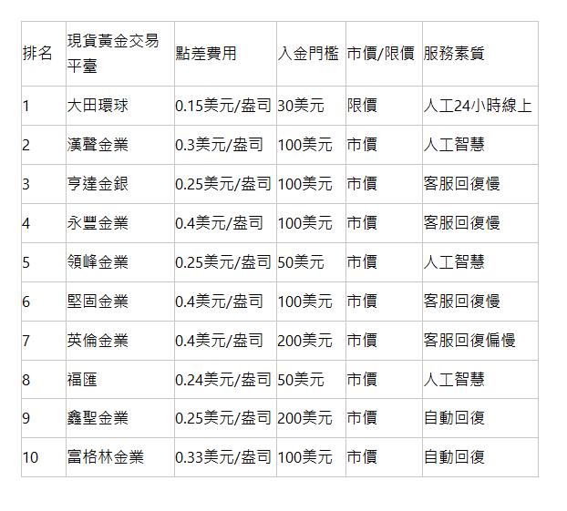  排名 | 現貨黃金交易平臺 | 點差費用 | 入金門檻 | 市價/限價 | 服務素質 | 1 | 大田環球 | 0.15美元/盎司 | 30美元 | 限價 | 人工24小時線上 | 2 | 漢聲金業 | 0.3美元/盎司 | 100美元 | 市價 | 人工智慧 | 3 | 亨達金銀 | 0.25美元/盎司 | 100美元 | 市價 | 客服回復慢 | 4 | 永豐金業 | 0.4美元/盎司 | 100美元 | 市價 | 客服回復慢 | 5 | 領峰金業 | 0.25美元/盎司 | 50美元 | 市價 | 人工智慧 | 6 | 堅固金業 | 0.4美元/盎司 | 100美元 | 市價 | 客服回復慢 | 7 | 英倫金業 | 0.4美元/盎司 | 200美元 | 市價 | 客服回復偏慢 | 8 | 福匯 | 0.24美元/盎司 | 50美元 | 市價 | 人工智慧 | 9 | 鑫聖金業 | 0.25美元/盎司 | 200美元 | 市價 | 自動回復 | 10 | 富格林金業 | 0.33美元/盎司 | 100美元 | 市價 | 自動回復 | 