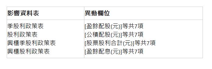  影響資料表 | 異動欄位 | 季股利政策表 股利政策表 興櫃季股利政策表 興櫃股利政策表 | [盈餘配股(元)]等共7項 [公積配股(元)]等共7項 [股票股利合計(元)]等共7項 [盈餘配息(元)]等共7項 | 