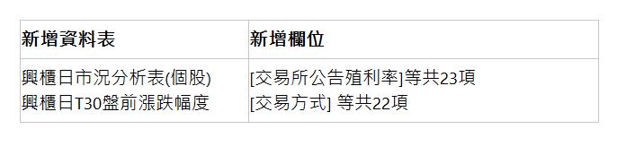  新增資料表 | 新增欄位 | 興櫃日市況分析表(個股) 興櫃日T30盤前漲跌幅度 | [交易所公告殖利率]等共23項 [交易方式] 等共22項 | 