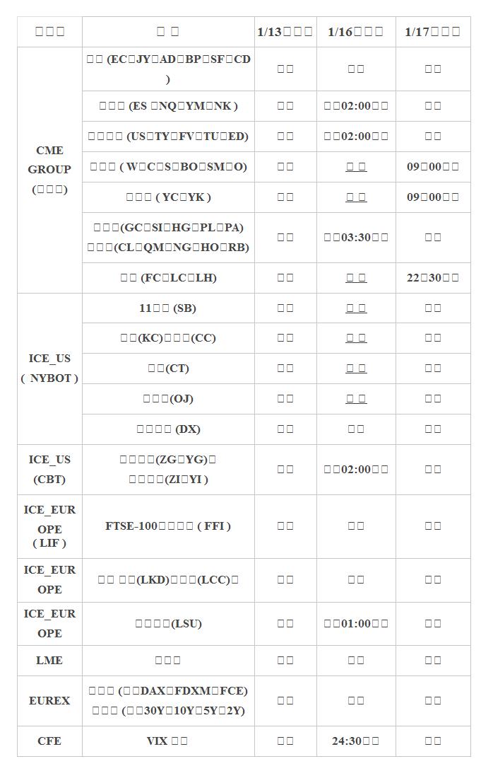  交易所 | 合 約 | 1/13（五） | 1/16（一） | 1/17（二） | CME GROUP (電子盤) | 外匯 (EC、JY、AD、BP、SF、CD ) | 正常 | 正常 | 正常 | 指數類 (ES 、NQ、YM、NK ) | 正常 | 次日02:00收盤 | 正常 | 債券利率 (US、TY、FV、TU、ED) | 正常 | 次日02:00收盤 | 正常 | 穀物類 ( W、C、S、BO、SM、O) | 正常 | 休 市 | 09：00開盤 | 小穀物 ( YC、YK ) | 正常 | 休 市 | 09：00開盤 | 金屬類(GC、SI、HG、PL、PA) 能源類(CL、QM、NG、HO、RB) | 正常 | 次日03:30收盤 | 正常 | 肉類 (FC、LC、LH) | 正常 | 休 市 | 22：30開盤 | ICE_US (  NYBOT ) | 11號糖 (SB) | 正常 | 休 市 | 正常 | 咖啡(KC)、可可(CC) | 正常 | 休 市 | 正常 | 棉花(CT) | 正常 | 休 市 | 正常 | 凍橘汁(OJ) | 正常 | 休 市 | 正常 | 美元指數 (DX) | 正常 | 正常 | 正常 | ICE_US (CBT) | 大小黃金(ZG、YG)、 大小白銀(ZI、YI ) | 正常 | 次日02:00收盤 | 正常 | ICE_EUROPE ( LIF ) | FTSE-100時報指數 ( FFI ) | 正常 | 正常 | 正常 | ICE_EUROPE | 倫敦 咖啡(LKD)、可可(LCC)、 | 正常 | 正常 | 正常 | ICE_EUROPE | 倫敦白糖(LSU) | 正常 | 次日01:00收盤 | 正常 | LME | 金屬類 | 正常 | 正常 | 正常 | EUREX | 指數類 (德指DAX、FDXM、FCE) 債券類 (歐債30Y、10Y、5Y、2Y) | 正常 | 正常 | 正常 | CFE | VIX 指數 | 正常 | 24:30收盤 | 正常 | 