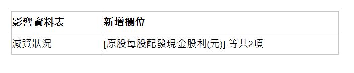  影響資料表 | 新增欄位 | 減資狀況 | [原股每股配發現金股利(元)] 等共2項 | 