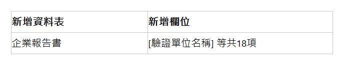  新增資料表 | 新增欄位 | 企業報告書 | [驗證單位名稱] 等共18項 | 