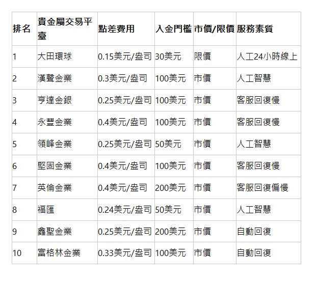  排名 | 貴金屬交易平臺 | 點差費用 | 入金門檻 | 市價/限價 | 服務素質 | 1 | 大田環球 | 0.15美元/盎司 | 30美元 | 限價 | 人工24小時線上 | 2 | 漢聲金業 | 0.3美元/盎司 | 100美元 | 市價 | 人工智慧 | 3 | 亨達金銀 | 0.25美元/盎司 | 100美元 | 市價 | 客服回復慢 | 4 | 永豐金業 | 0.4美元/盎司 | 100美元 | 市價 | 客服回復慢 | 5 | 領峰金業 | 0.25美元/盎司 | 50美元 | 市價 | 人工智慧 | 6 | 堅固金業 | 0.4美元/盎司 | 100美元 | 市價 | 客服回復慢 | 7 | 英倫金業 | 0.4美元/盎司 | 200美元 | 市價 | 客服回復偏慢 | 8 | 福匯 | 0.24美元/盎司 | 50美元 | 市價 | 人工智慧 | 9 | 鑫聖金業 | 0.25美元/盎司 | 200美元 | 市價 | 自動回復 | 10 | 富格林金業 | 0.33美元/盎司 | 100美元 | 市價 | 自動回復 | 