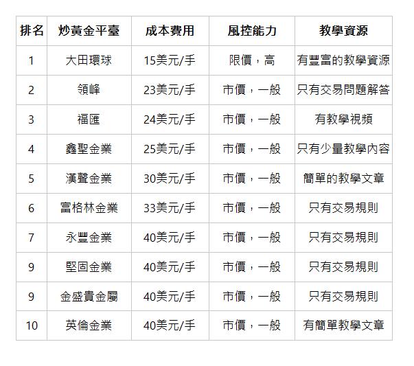  排名 | 炒黃金平臺 | 成本費用 | 風控能力 | 教學資源 | 1 | 大田環球 | 15美元/手 | 限價，高 | 有豐富的教學資源 | 2 | 領峰 | 23美元/手 | 市價，一般 | 只有交易問題解答 | 3 | 福匯 | 24美元/手 | 市價，一般 | 有教學視頻 | 4 | 鑫聖金業 | 25美元/手 | 市價，一般 | 只有少量教學內容 | 5 | 漢聲金業 | 30美元/手 | 市價，一般 | 簡單的教學文章 | 6 | 富格林金業 | 33美元/手 | 市價，一般 | 只有交易規則 | 7 | 永豐金業 | 40美元/手 | 市價，一般 | 只有交易規則 | 9 | 堅固金業 | 40美元/手 | 市價，一般 | 只有交易規則 | 9 | 金盛貴金屬 | 40美元/手 | 市價，一般 | 只有交易規則 | 10 | 英倫金業 | 40美元/手 | 市價，一般 | 有簡單教學文章 | 