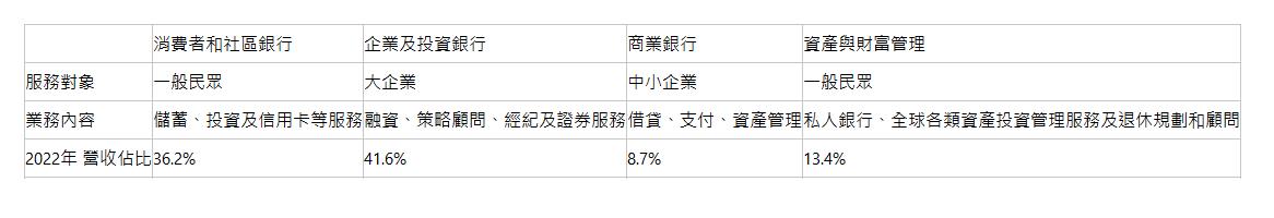   | 消費者和社區銀行| 企業及投資銀行| 商業銀行| 資產與財富管理| 服務對象| 一般民眾| 大企業| 中小企業| 一般民眾| 業務內容| 儲蓄、投資及信用卡等服務| 融資、策略顧問、經紀及證券服務| 借貸、支付、資產管理| 私人銀行、全球各類資產投資管理服務及退休規劃和顧問| 2022年 營收佔比| 36.2%| 41.6%| 8.7%| 13.4%| 