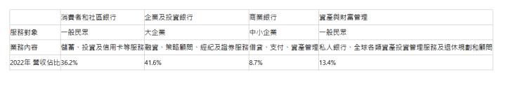   | 消費者和社區銀行| 企業及投資銀行| 商業銀行| 資產與財富管理| 服務對象| 一般民眾| 大企業| 中小企業| 一般民眾| 業務內容| 儲蓄、投資及信用卡等服務| 融資、策略顧問、經紀及證券服務| 借貸、支付、資產管理| 私人銀行、全球各類資產投資管理服務及退休規劃和顧問| 2022年 營收佔比| 36.2%| 41.6%| 8.7%| 13.4%| 