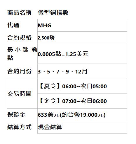  商品名稱 | 微型銅指數 | 代碼 | MHG | 合約規格 | 2,500磅 | 最小跳動點 | 0.0005點=1.25美元 | 合約月份 | 3、5、7、9、12月 | 交易時間 | 【夏令】06:00~次日05:00 | 【冬令】07:00~次日06:00 | 保證金 | 633美元(約台幣19,000元) | 結算方式 | 現金結算 | 