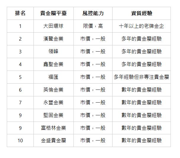  排名 | 貴金屬平臺 | 風控能力 | 資質經驗 | 1 | 大田環球 | 限價，高 | 十年以上的老牌金企 | 2 | 漢聲金業 | 市價，一般 | 多年的貴金屬經驗 | 3 | 領峰 | 市價，一般 | 多年的貴金屬經驗 | 4 | 鑫聖金業 | 市價，一般 | 多年的貴金屬經驗 | 5 | 福匯 | 市價，一般 | 多年經驗但非專注貴金屬 | 6 | 英倫金業 | 市價，一般 | 數年的貴金屬經驗 | 7 | 永豐金業 | 市價，一般 | 數年的貴金屬經驗 | 9 | 堅固金業 | 市價，一般 | 數年的貴金屬經驗 | 9 | 富格林金業 | 市價，一般 | 數年的貴金屬經驗 | 10 | 金盛貴金屬 | 市價，一般 | 數年的貴金屬經驗 | 