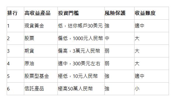  排行 | 高收益產品 | 投資門檻 | 風險保護 | 收益難度 | 1 | 現貨黃金 | 低，迷你帳戶30美元 | 強 | 適中 | 2 | 股票 | 偏低，1000元人民幣 | 中 | 大 | 3 | 期貨 | 偏高，3萬元人民幣 | 弱 | 大 | 4 | 原油 | 適中，300美元左右 | 弱 | 大 | 5 | 股票型基金 | 極低，10元人民幣 | 強 | 適中 | 6 | 信託產品 | 極高50萬人民幣 | 強 | 小 | 