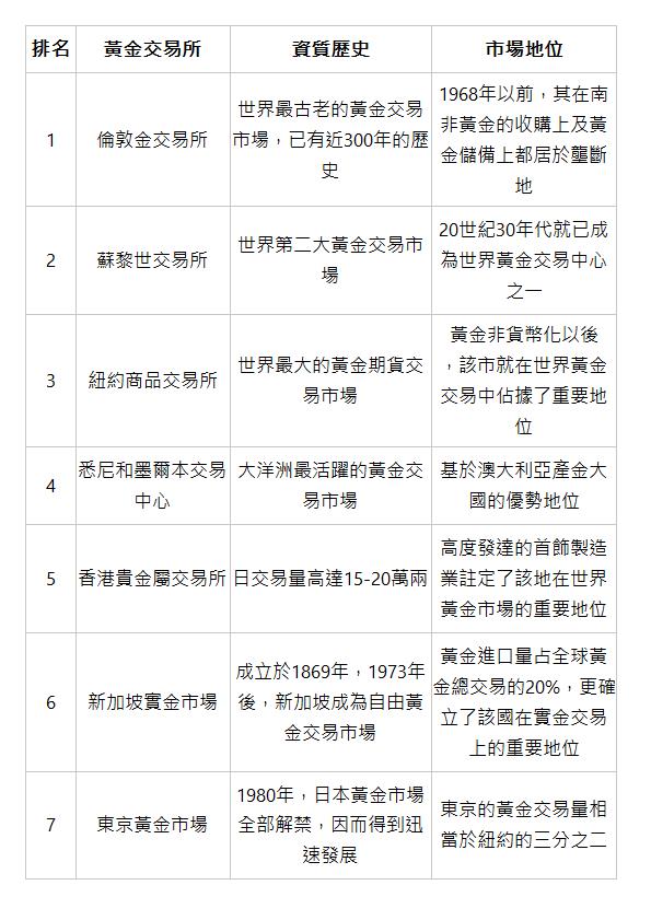  排名 | 黃金交易所 | 資質歷史 | 市場地位 | 1 | 倫敦金交易所 | 世界最古老的黃金交易市場，已有近300年的歷史 | 1968年以前，其在南非黃金的收購上及黃金儲備上都居於壟斷地 | 2 | 蘇黎世交易所 | 世界第二大黃金交易市場 | 20世紀30年代就已成為世界黃金交易中心之一 | 3 | 紐約商品交易所 | 世界最大的黃金期貨交易市場 | 黃金非貨幣化以後，該市就在世界黃金交易中佔據了重要地位 | 4 | 悉尼和墨爾本交易中心 | 大洋洲最活躍的黃金交易市場 | 基於澳大利亞產金大國的優勢地位 | 5 | 香港貴金屬交易所 | 日交易量高達15-20萬兩 | 高度發達的首飾製造業註定了該地在世界黃金市場的重要地位 | 6 | 新加坡實金市場 | 成立於1869年，1973年後，新加坡成為自由黃金交易市場 | 黃金進口量占全球黃金總交易的20%，更確立了該國在實金交易上的重要地位 | 7 | 東京黃金市場 | 1980年，日本黃金市場全部解禁，因而得到迅速發展 | 東京的黃金交易量相當於紐約的三分之二 | 