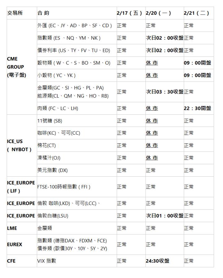  交易所 | 合 約 | 2/17（五） | 2/20（一） | 2/21（二） | CME GROUP (電子盤) | 外匯 (EC、JY、AD、BP、SF、CD ) | 正常 | 正常 | 正常 | 指數類 (ES 、NQ、YM、NK ) | 正常 | 次日02：00收盤 | 正常 | 債券利率 (US、TY、FV、TU、ED) | 正常 | 次日02：00收盤 | 正常 | 穀物類 ( W、C、S、BO、SM、O) | 正常 | 休 市 | 09：00開盤 | 小穀物 ( YC、YK ) | 正常 | 休 市 | 09：00開盤 | 金屬類(GC、SI、HG、PL、PA) 能源類(CL、QM、NG、HO、RB) | 正常 | 次日03：30收盤 | 正常 | 肉類 (FC、LC、LH) | 正常 | 休 市 | 22：30開盤 | ICE_US (  NYBOT ) | 11號糖 (SB) | 正常 | 休 市 | 正常 | 咖啡(KC)、可可(CC) | 正常 | 休 市 | 正常 | 棉花(CT) | 正常 | 休 市 | 正常 | 凍橘汁(OJ) | 正常 | 休 市 | 正常 | 美元指數 (DX) | 正常 | 正常 | 正常 | ICE_EUROPE ( LIF ) | FTSE-100時報指數 ( FFI ) | 正常 | 正常 | 正常 | ICE_EUROPE | 倫敦 咖啡(LKD)、可可(LCC)、 | 正常 | 正常 | 正常 | ICE_EUROPE | 倫敦白糖(LSU) | 正常 | 次日01：00收盤 | 正常 | LME | 金屬類 | 正常 | 正常 | 正常 | EUREX | 指數類 (德指DAX、FDXM、FCE) 債券類 (歐債30Y、10Y、5Y、2Y) | 正常 | 正常 | 正常 | CFE | VIX 指數 | 正常 | 24:30收盤 | 正常 | 