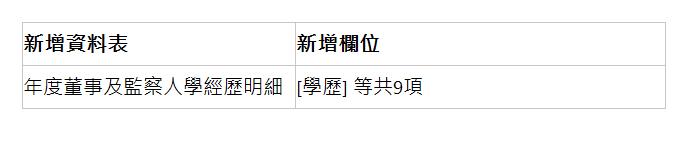 新增資料表 | 新增欄位 | 年度董事及監察人學經歷明細 | [學歷] 等共9項 | 